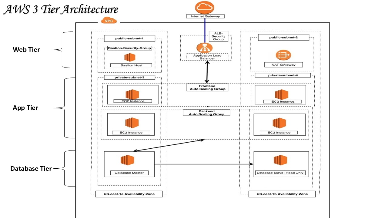 AWS 3-Tier Web Application Architecture